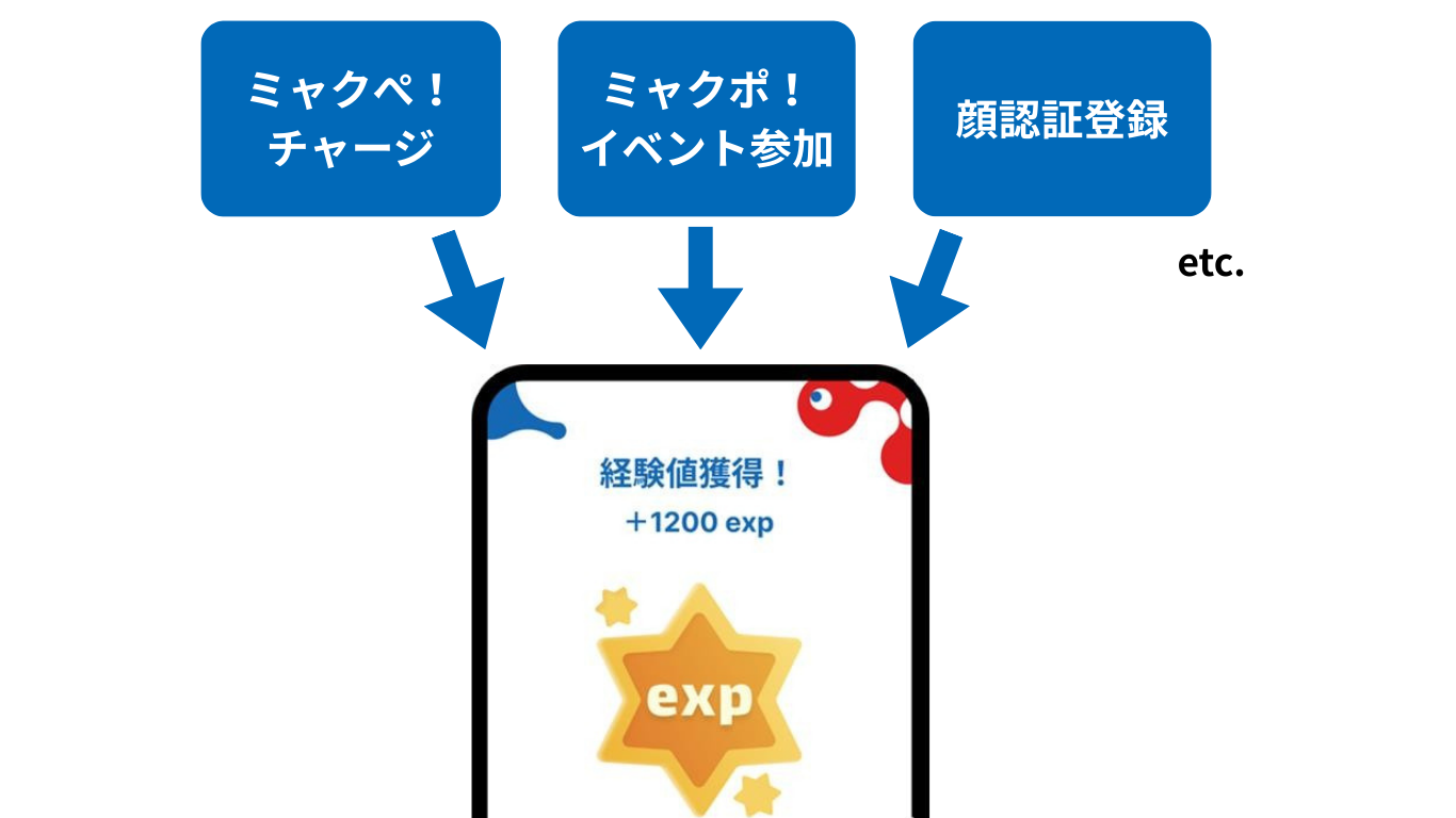 Experience Points(Exp) concept image